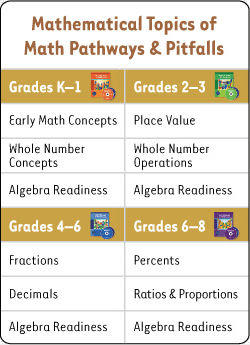 Mathematical Topics of Math Pathways & Pitfalls