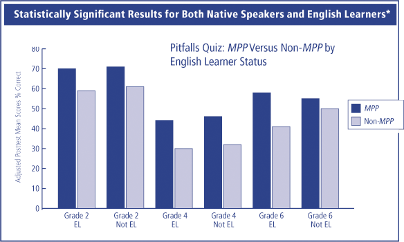 MPP vs. Non-MPP by English Learner Status