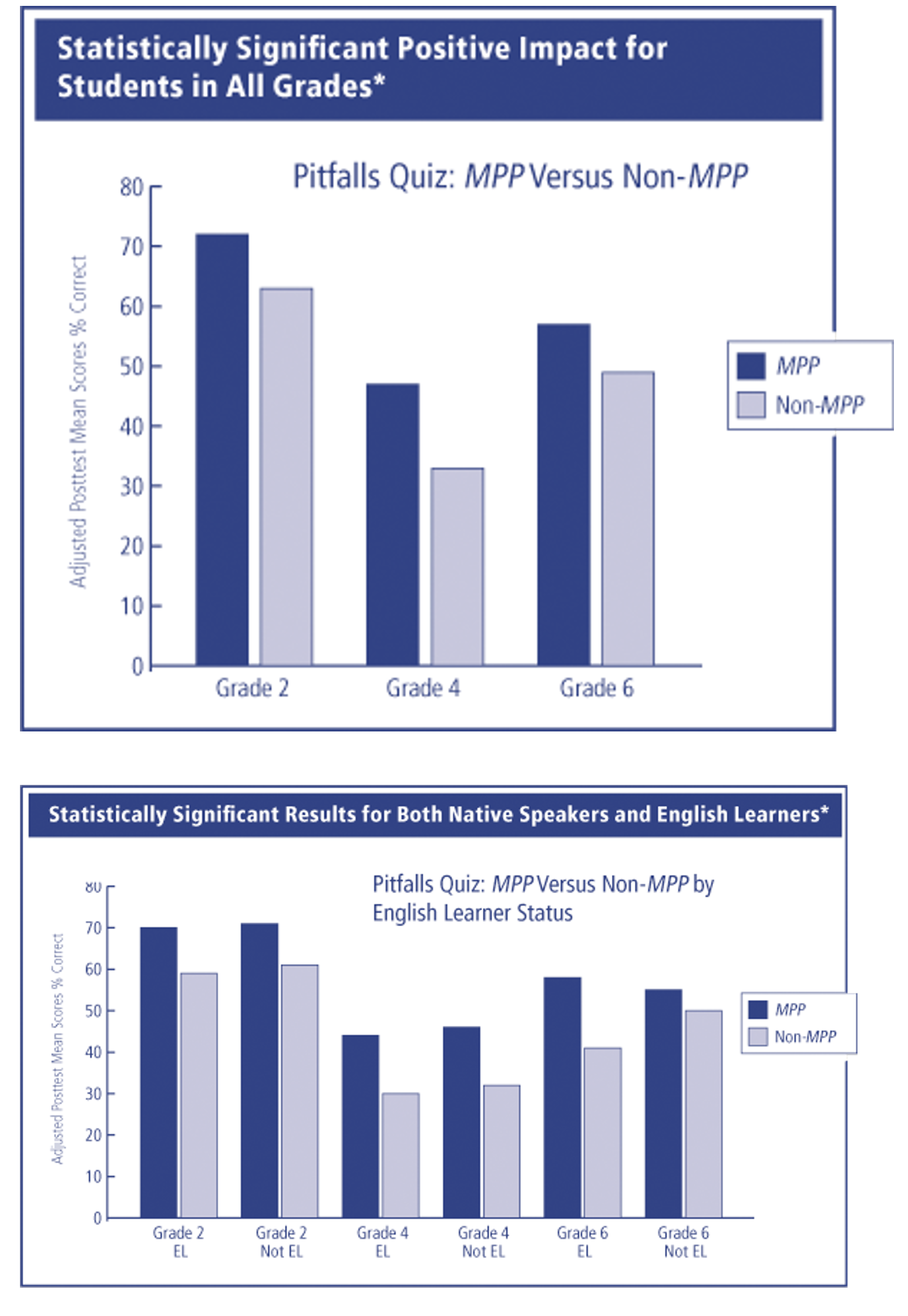 Statistically Significant Positive Impact for Students in All Grades | Statistically Significant Results for Both Native Speakers and English Learners